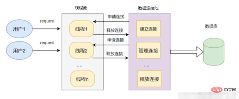 What is mysql connection pool