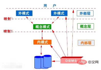 在資料庫結構的三個模式中，什麼是資料庫結構的核心