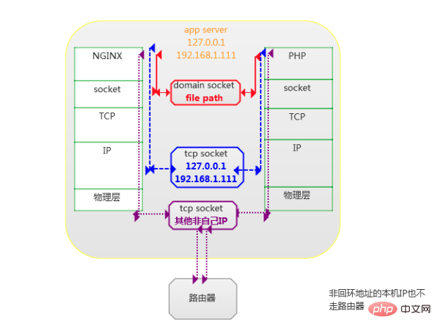 PHP-FPM과 Nginx 간의 통신 메커니즘 소개(예제 포함)