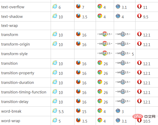 Is css3 compatible with ie8?