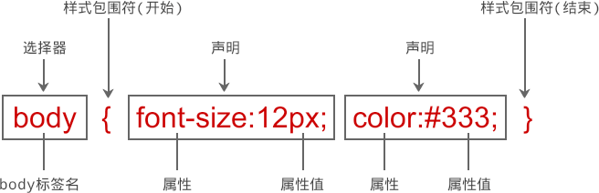 CSS の各ステートメントは何で構成されていますか?