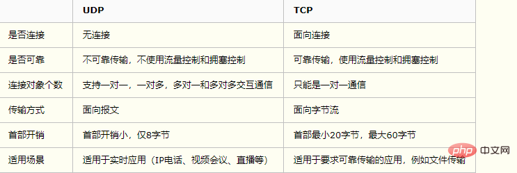 What is the difference between tcp and udp