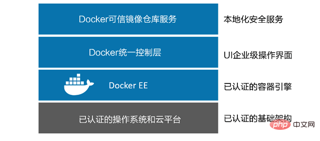 What does docker ee mean?