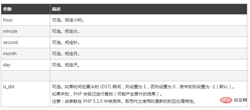 php中文日期字符串怎么转时间格式