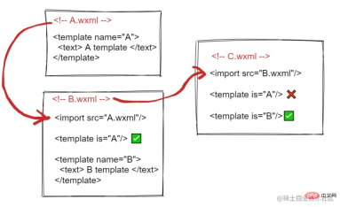 163374683647225In-depth analysis of how to use mini program templates In-depth analysis of how to use mini program templates