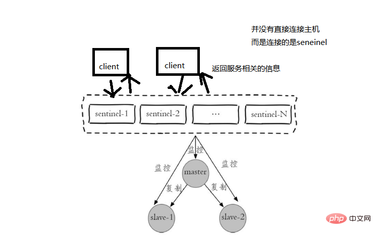 Redis センチネル メカニズムの原理の紹介 (画像とテキスト)