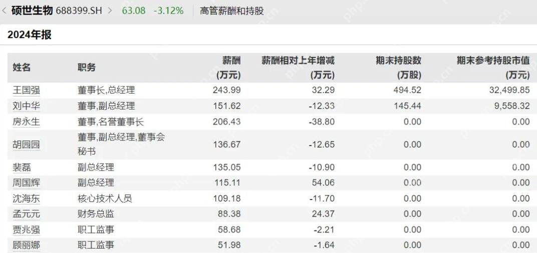 硕世生物高管集体降薪是怎么回事？详情介绍 - php中文网