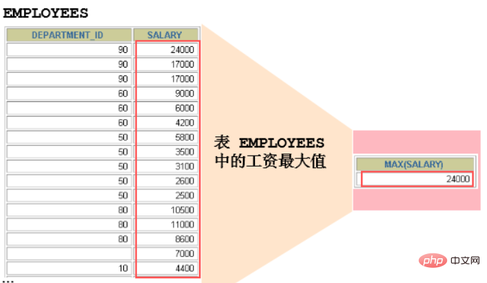 mysql聚合函數有哪些