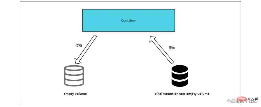 Quels sont les moyens de stockage Docker ?