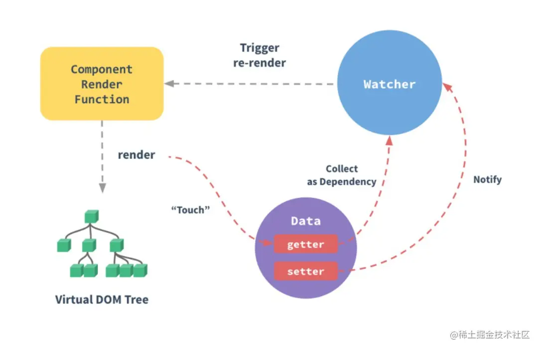 [Compiler et partager] Quelques questions dentretien à haute fréquence avec Vue