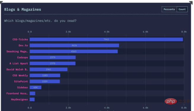 Teach you step by step how to learn CSS systematically