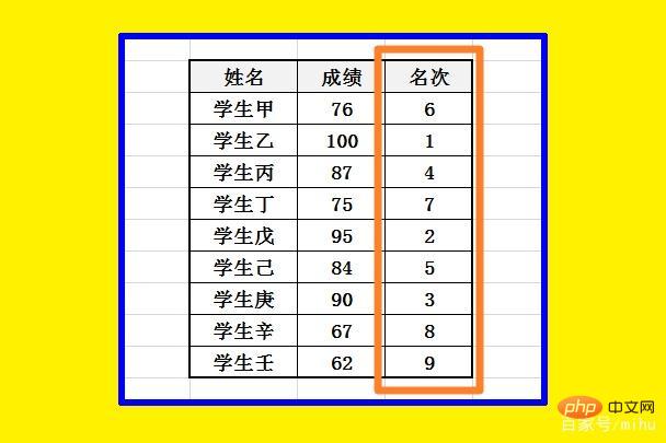 Excel表格怎麼自動排名