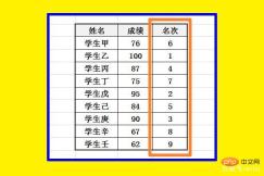 1561603822305020.jpg How to automatically rank Excel tables