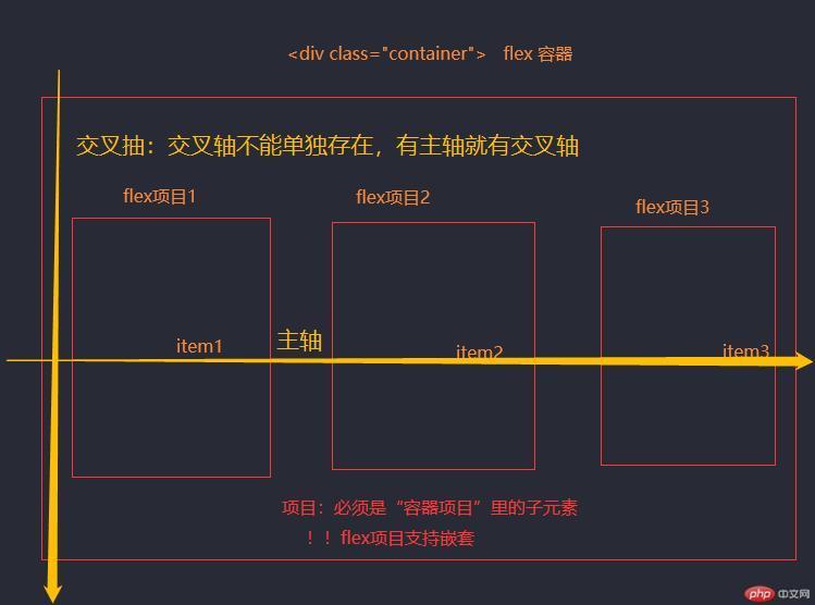 排列顺序