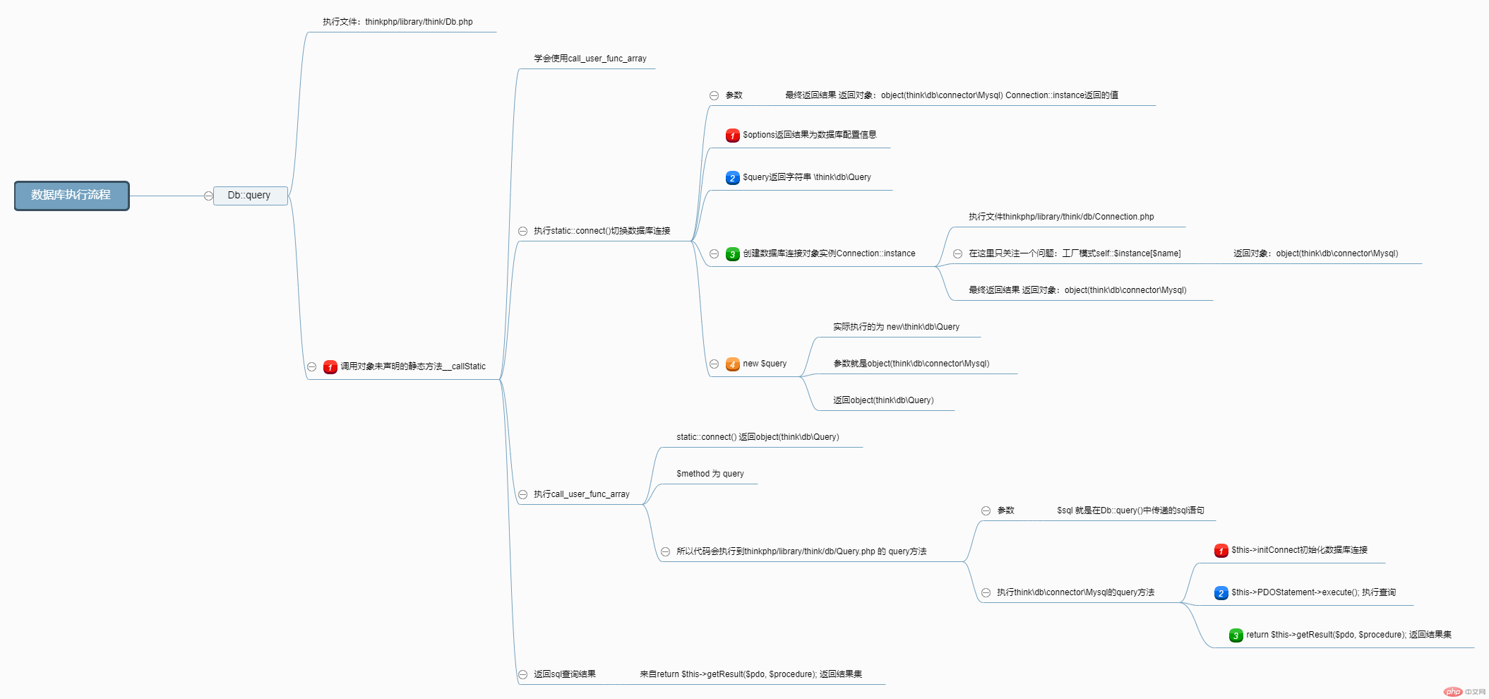 Szenarioanalyse der ThinkPHP-Datenbankabfrage Db-Klasse