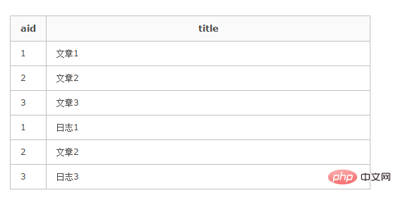 mysql中union的用法是什麼