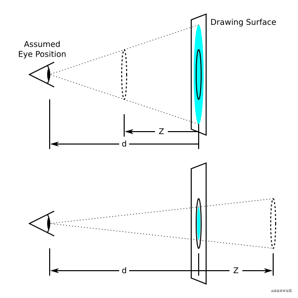 A brief discussion on the similarities and differences between the css perspective attribute and the perspective() function