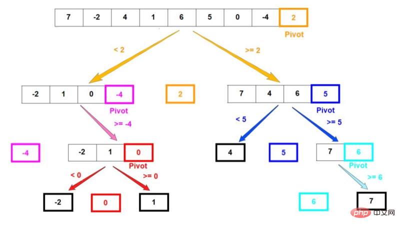 深入淺析JavaScript中的快速排序