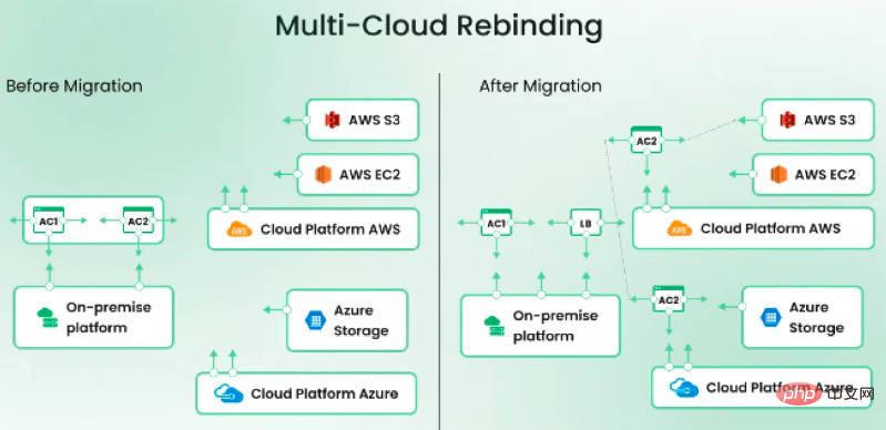 Vielfalt im Cloud-Zeitalter: Ein tiefer Einblick in die Multi-Cloud-Architektur