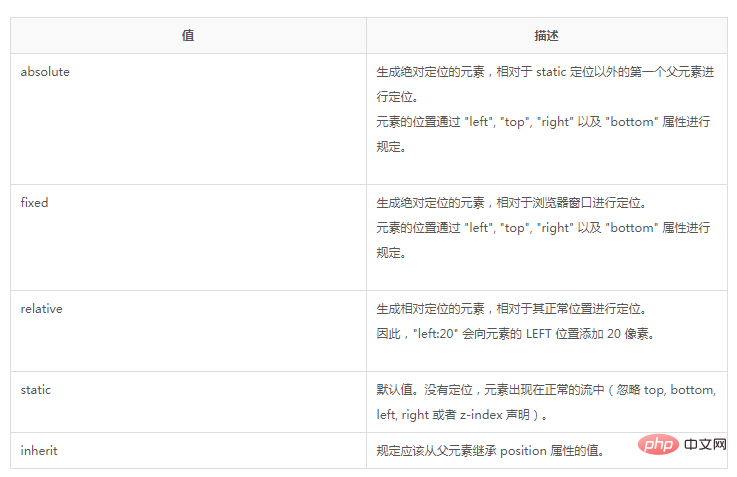 css 的位置怎麼設定