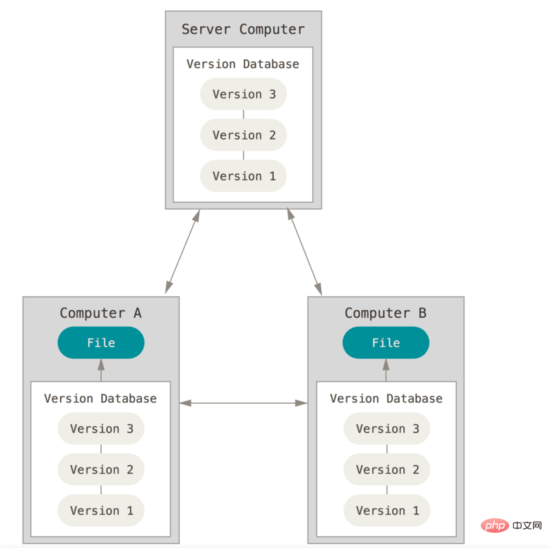 What version control system does git belong to?