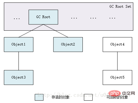 Analyse du mécanisme de mémoire Java et du mécanisme de recyclage GC (introduction image et texte)