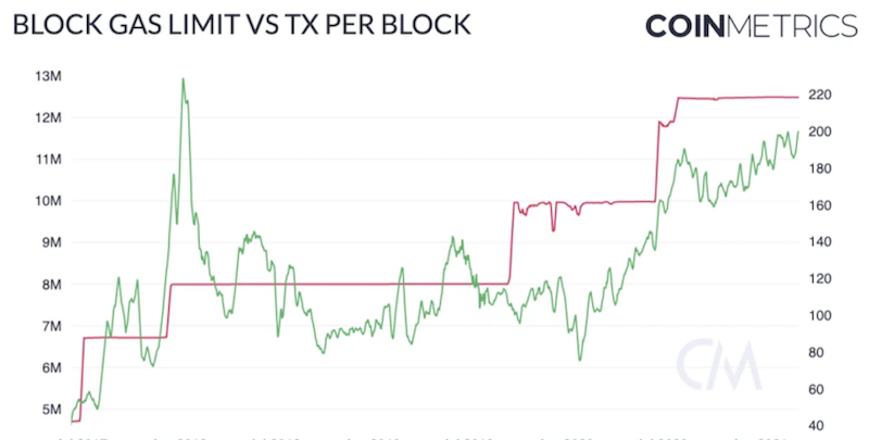 以太坊Gas费突然飙升,是链上热度回来了? - php中文网
