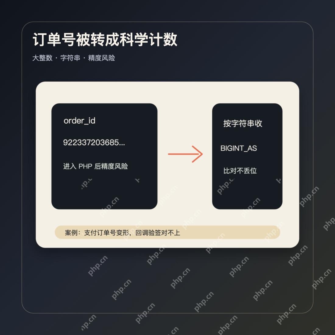 PHP JSON 大整数订单号精度排查案例