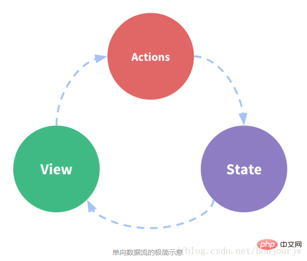 Ist React ein bidirektionaler Datenfluss?