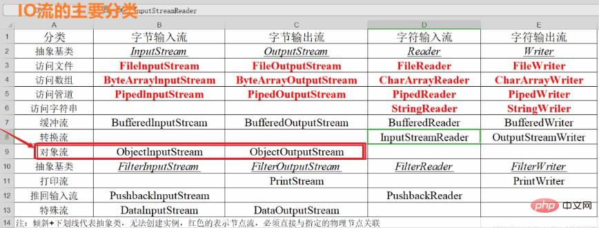 Explication détaillée du mot-clé transitoire en Java