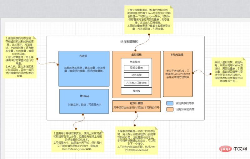 Java 메모리 메커니즘 및 GC 재활용 메커니즘 분석(그림 및 텍스트 소개)