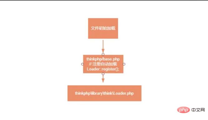 ThinkPHP の Loader の自動ロードを理解する方法