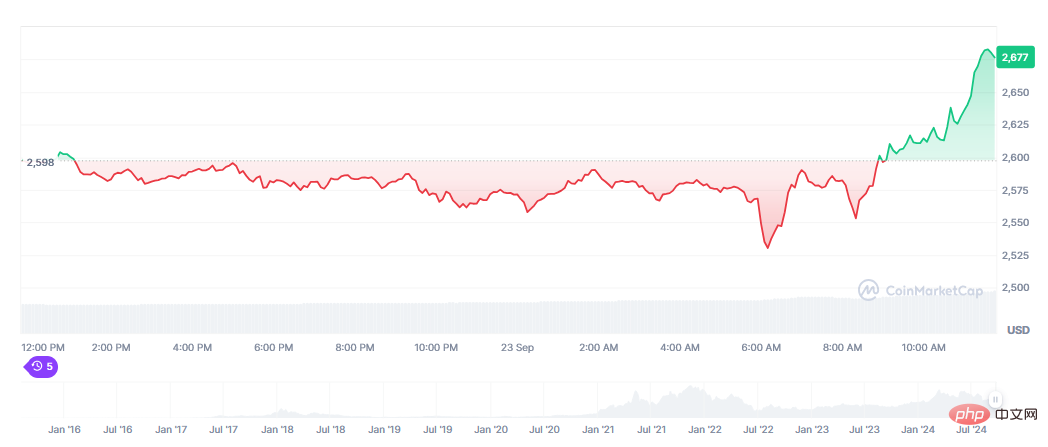 Le prix de l’Ethereum dépasse 2 600 $. Quelle est la prochaine étape ?