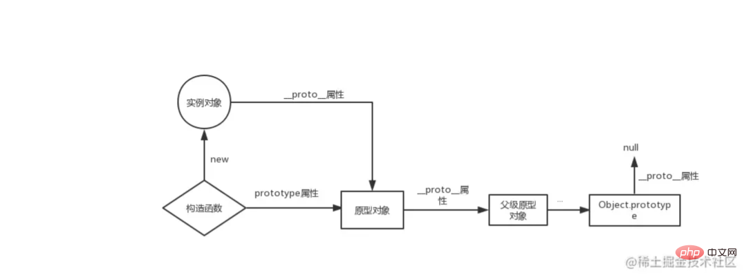 一文帶你去搞懂JavaScript中的原型和原型鏈