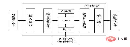 There are several communication methods for plc