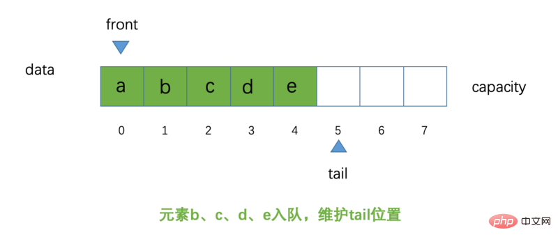 Java 순환 큐 소개(코드 예)