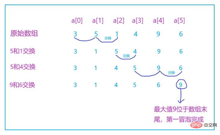 Java冒泡排序的詳細介紹（程式碼範例）