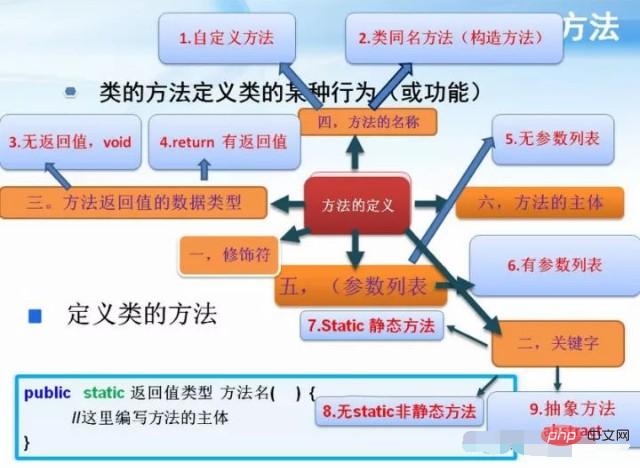 java有哪些方法