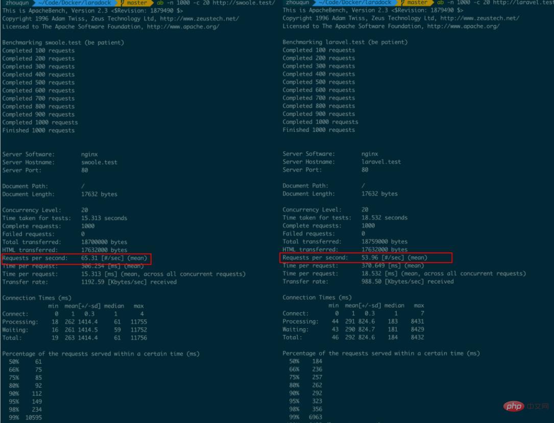 laravel9とlaravelのパフォーマンス競争！