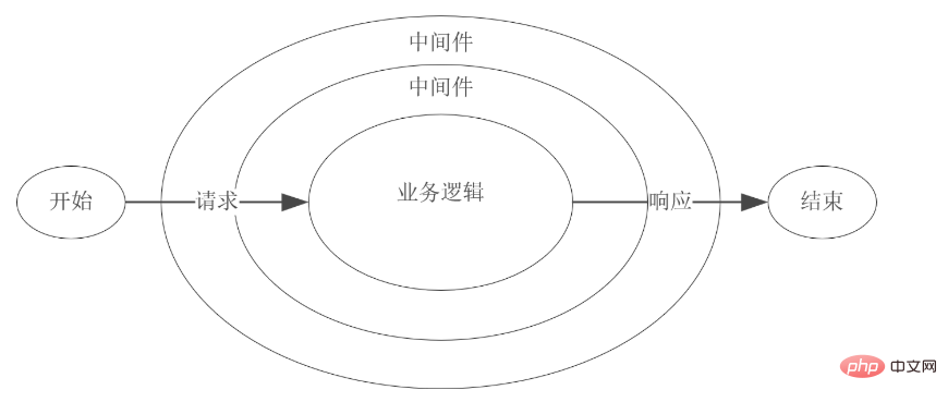 node的中介軟體是什麼