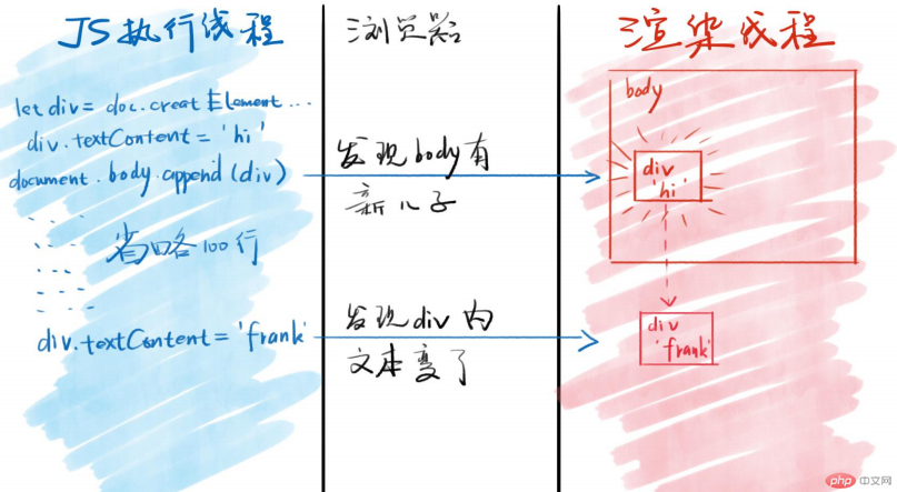 dom操作是夸线程的