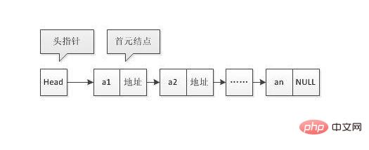 Javaのリンクリストとは何ですか