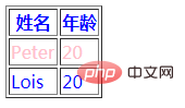 css怎麼設定tr中的字體顏色