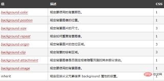 CSS背景プロパティの使い方