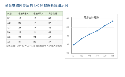 Excel 同步数据表中按日期汇总多台电脑数据并生成折线图