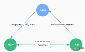 1687157127244319.png vue元件傳值有哪些方式