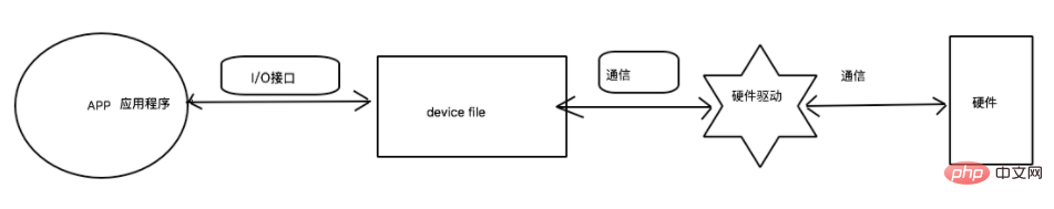 Linuxデバイスファイルとは何ですか