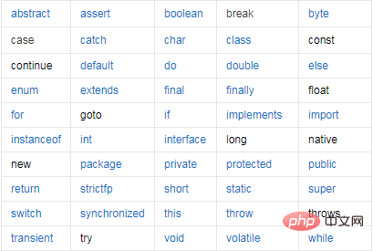 java關鍵字是什麼