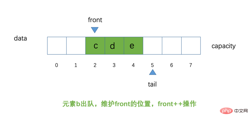 Java 순환 큐 소개(코드 예)