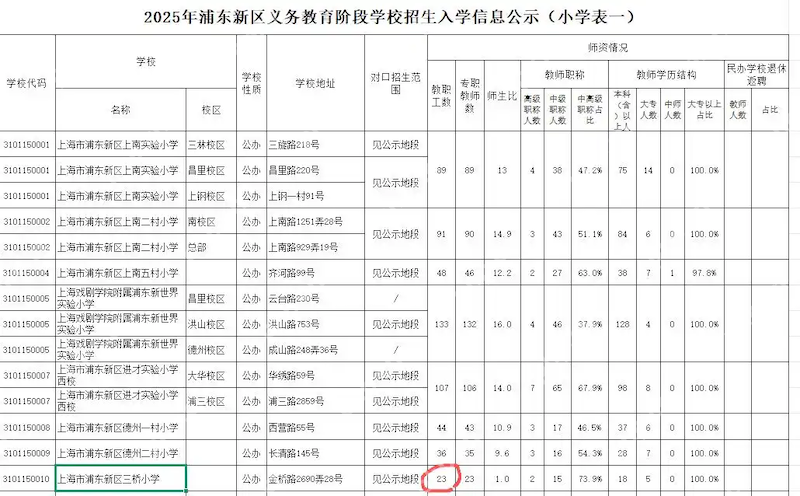 上海一小学今年仅招到22人 - php中文网